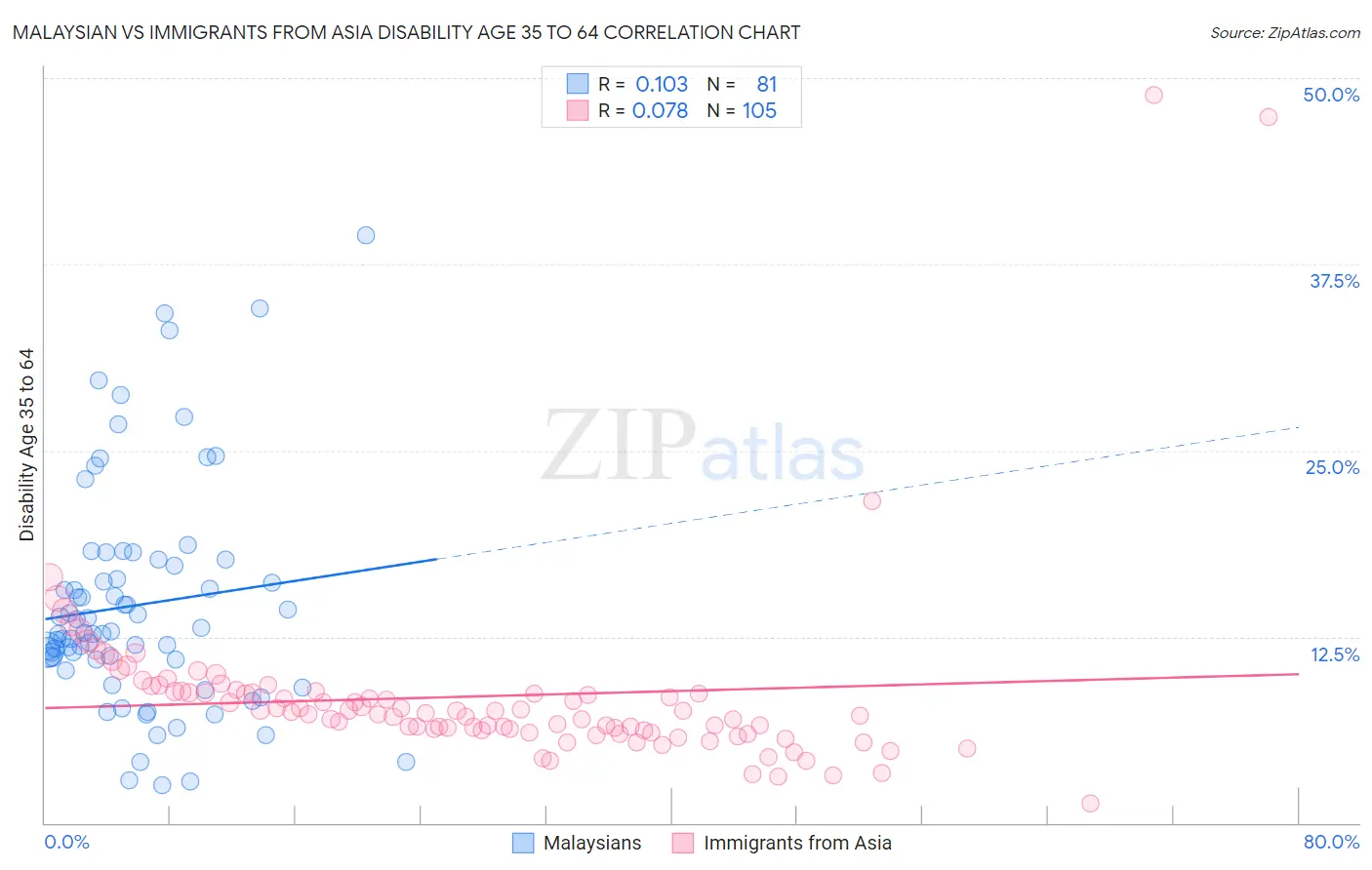 Malaysian vs Immigrants from Asia Disability Age 35 to 64