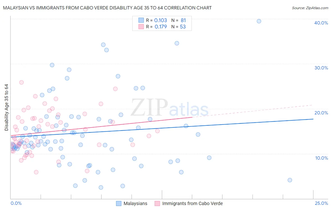 Malaysian vs Immigrants from Cabo Verde Disability Age 35 to 64