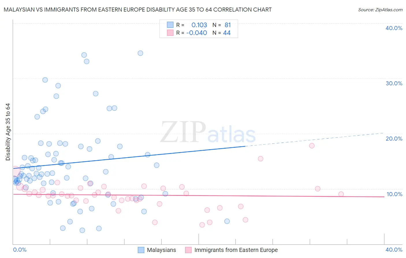 Malaysian vs Immigrants from Eastern Europe Disability Age 35 to 64