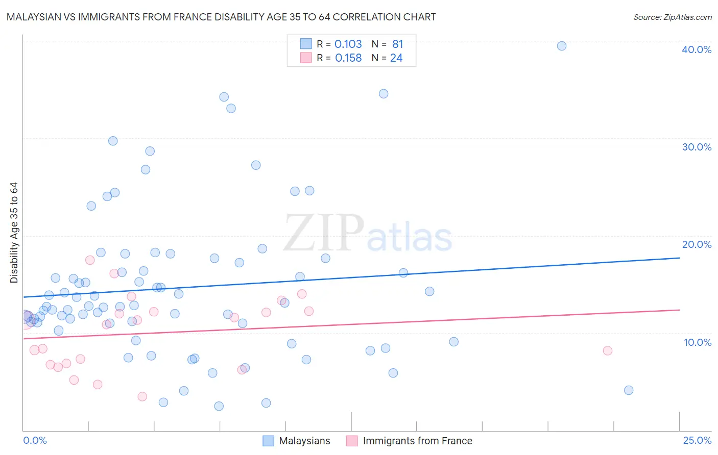 Malaysian vs Immigrants from France Disability Age 35 to 64