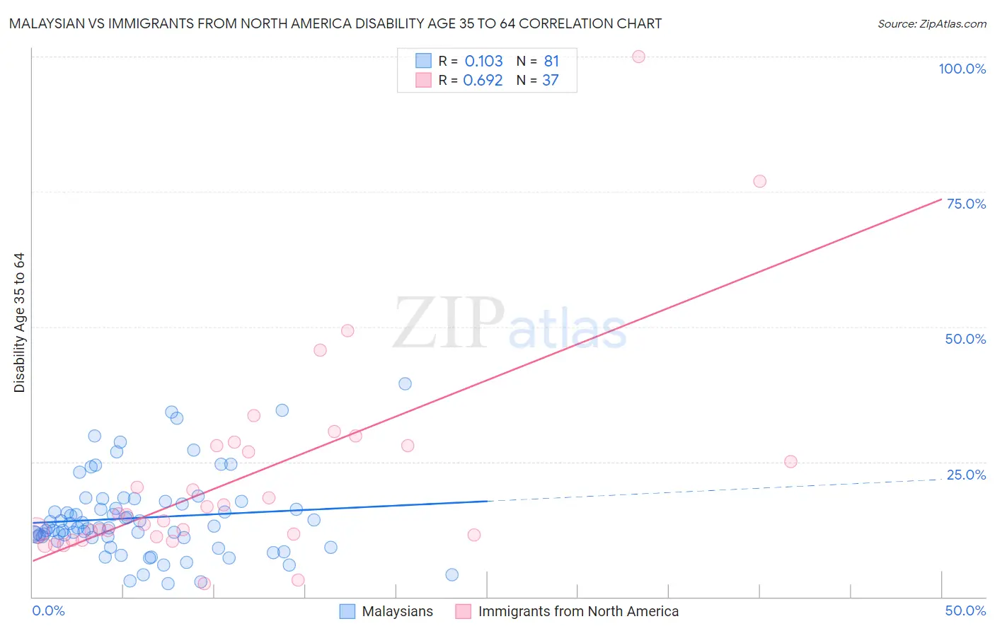 Malaysian vs Immigrants from North America Disability Age 35 to 64