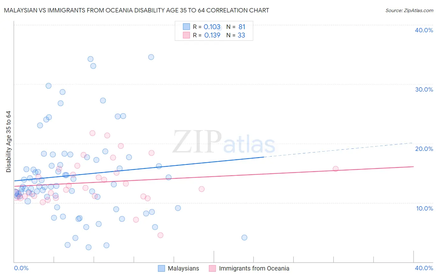 Malaysian vs Immigrants from Oceania Disability Age 35 to 64