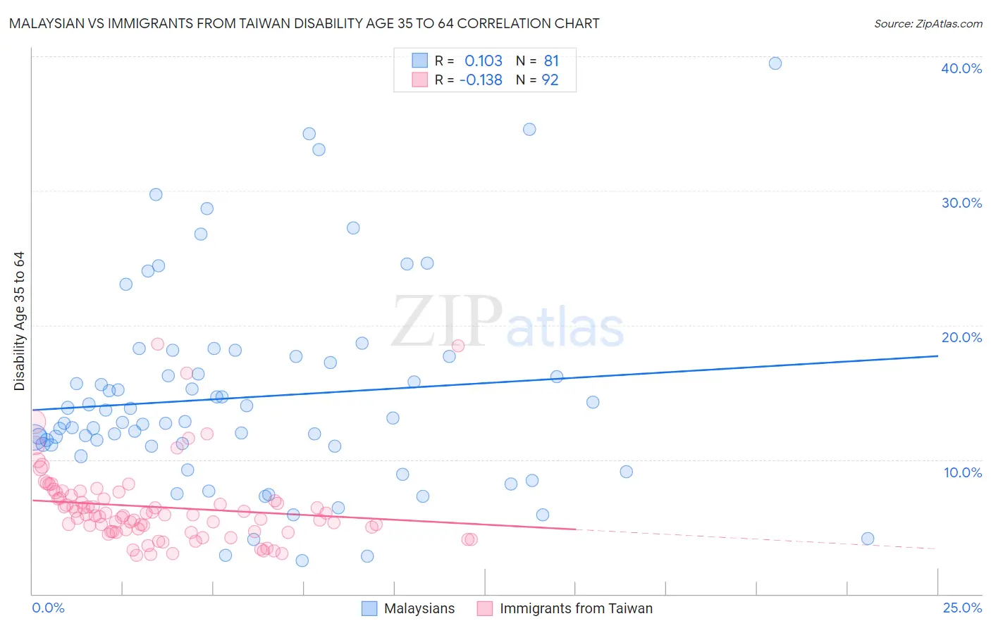 Malaysian vs Immigrants from Taiwan Disability Age 35 to 64