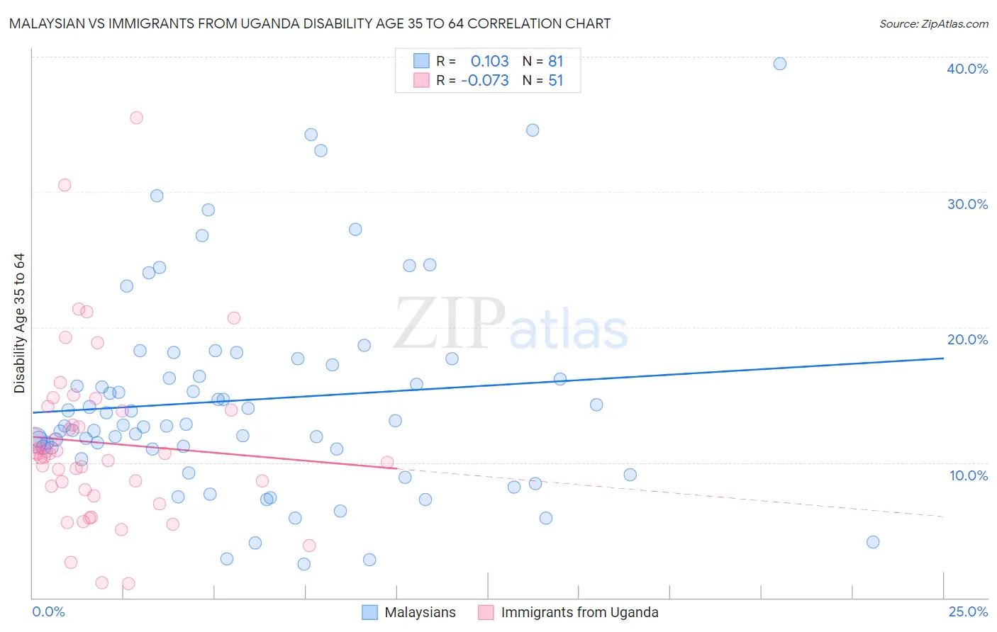 Malaysian vs Immigrants from Uganda Disability Age 35 to 64