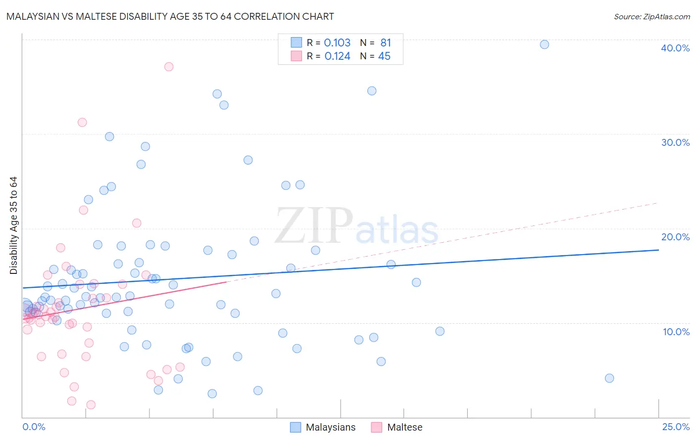 Malaysian vs Maltese Disability Age 35 to 64