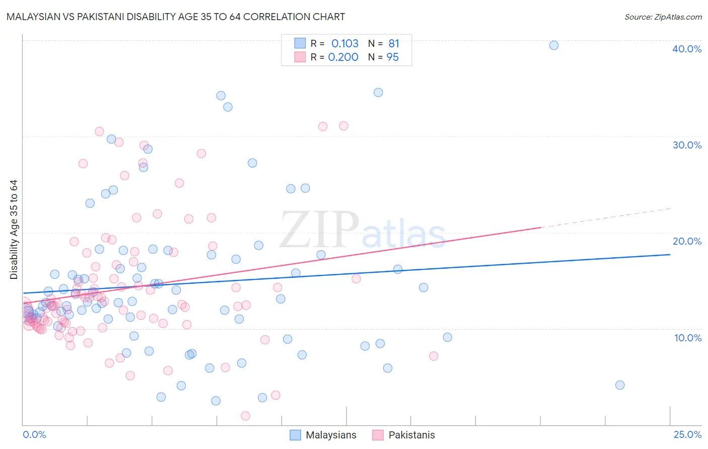 Malaysian vs Pakistani Disability Age 35 to 64