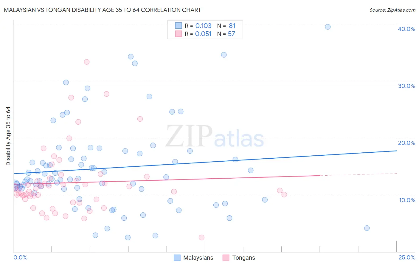 Malaysian vs Tongan Disability Age 35 to 64