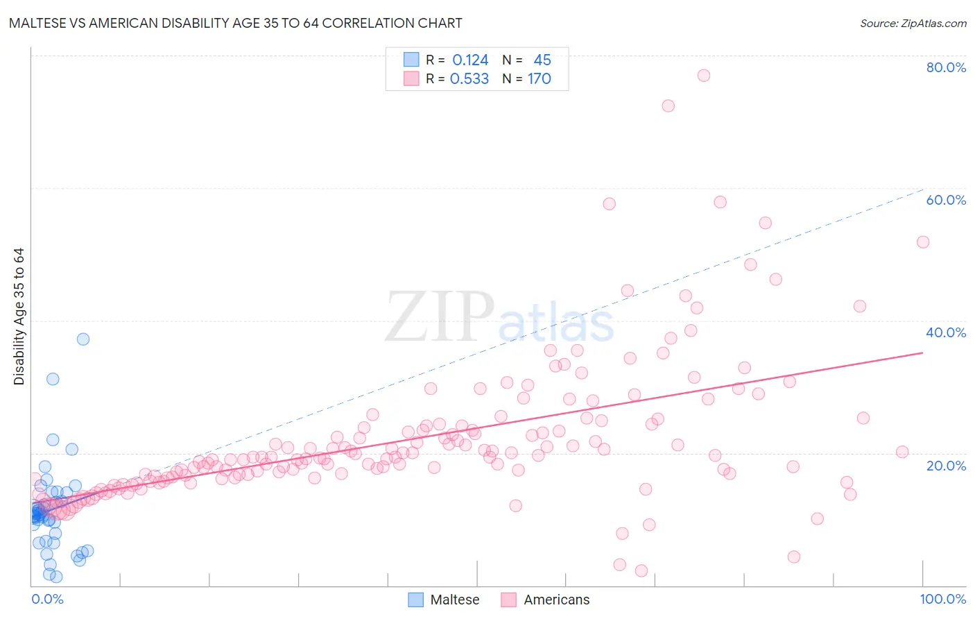 Maltese vs American Disability Age 35 to 64