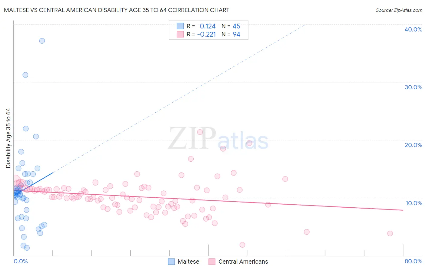 Maltese vs Central American Disability Age 35 to 64