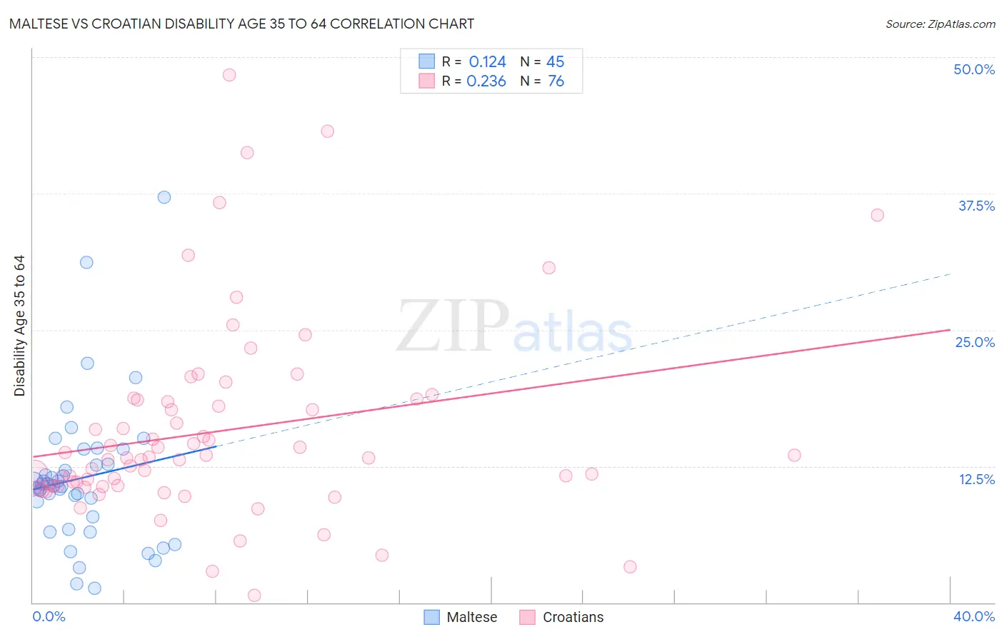 Maltese vs Croatian Disability Age 35 to 64