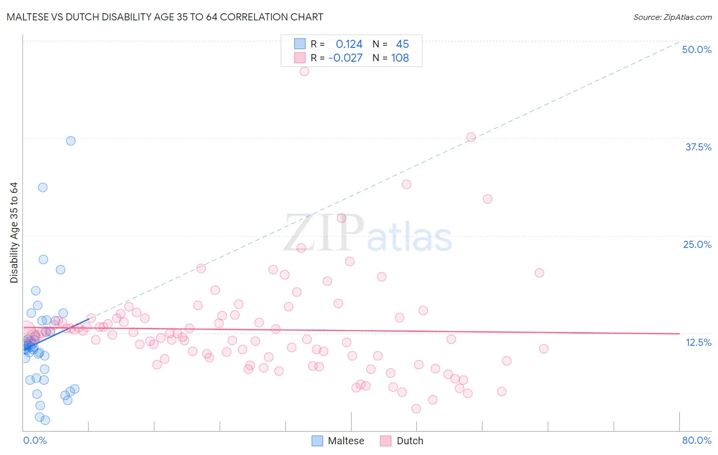 Maltese vs Dutch Disability Age 35 to 64