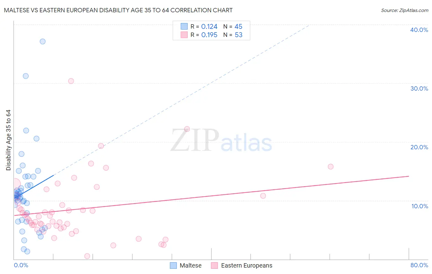 Maltese vs Eastern European Disability Age 35 to 64
