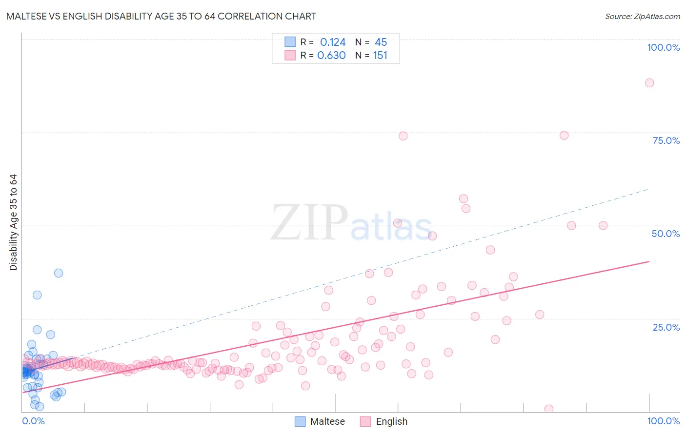 Maltese vs English Disability Age 35 to 64