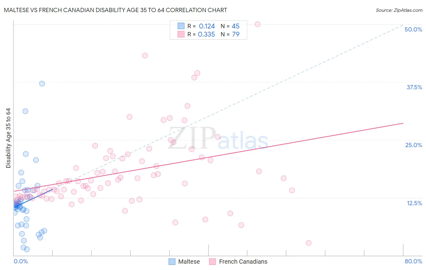 Maltese vs French Canadian Disability Age 35 to 64