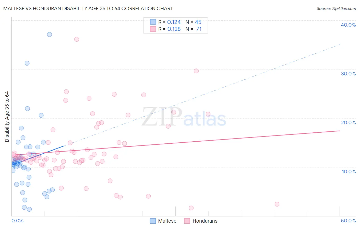 Maltese vs Honduran Disability Age 35 to 64