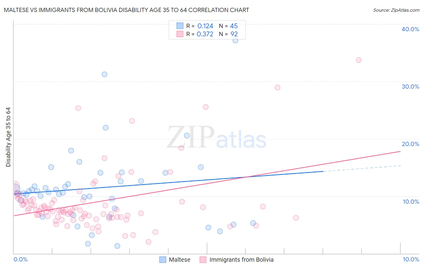 Maltese vs Immigrants from Bolivia Disability Age 35 to 64