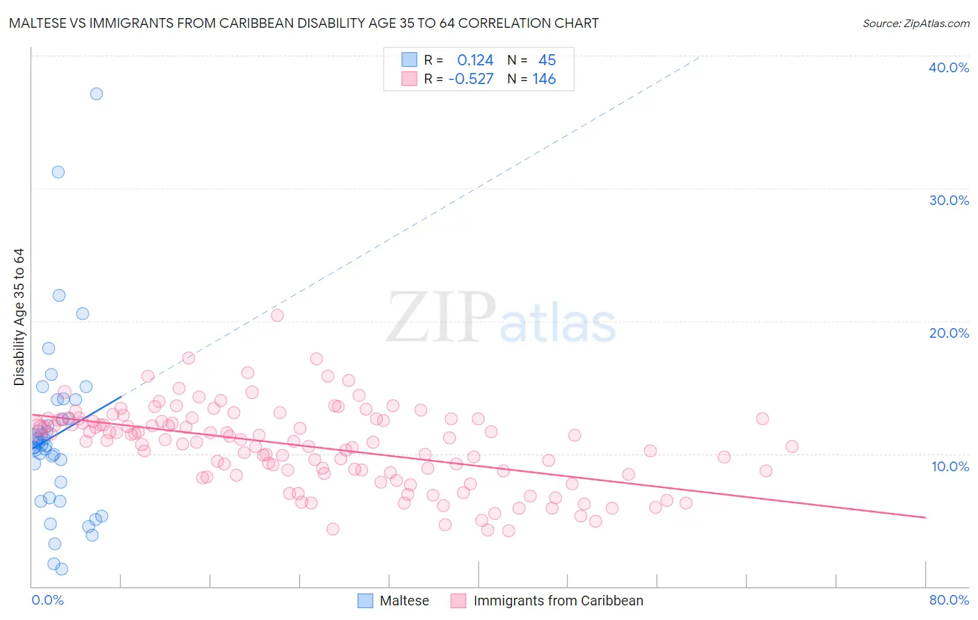 Maltese vs Immigrants from Caribbean Disability Age 35 to 64