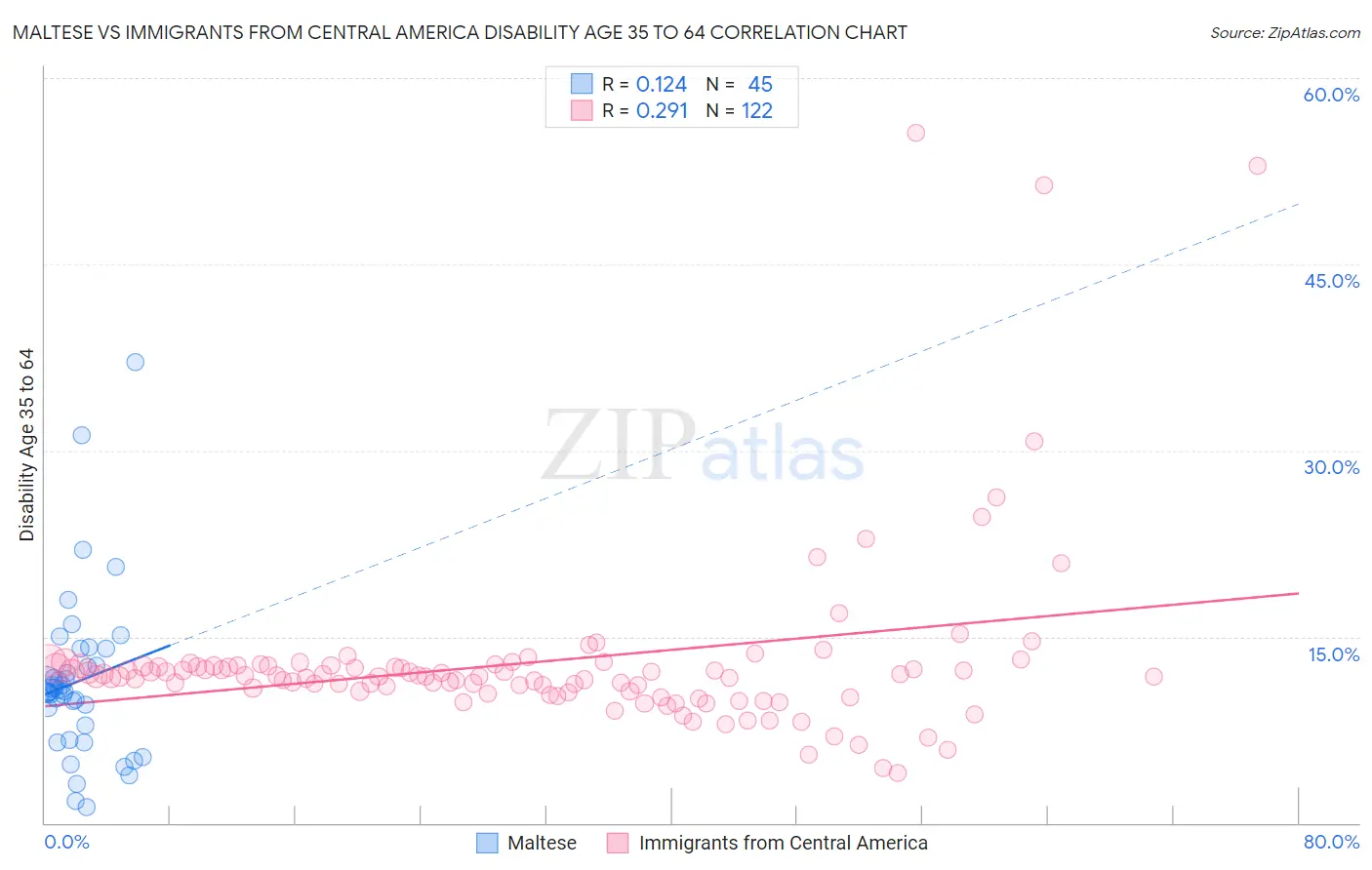 Maltese vs Immigrants from Central America Disability Age 35 to 64