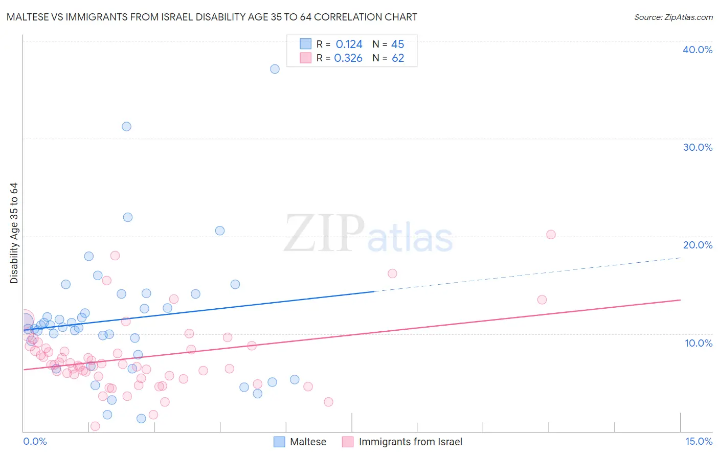 Maltese vs Immigrants from Israel Disability Age 35 to 64