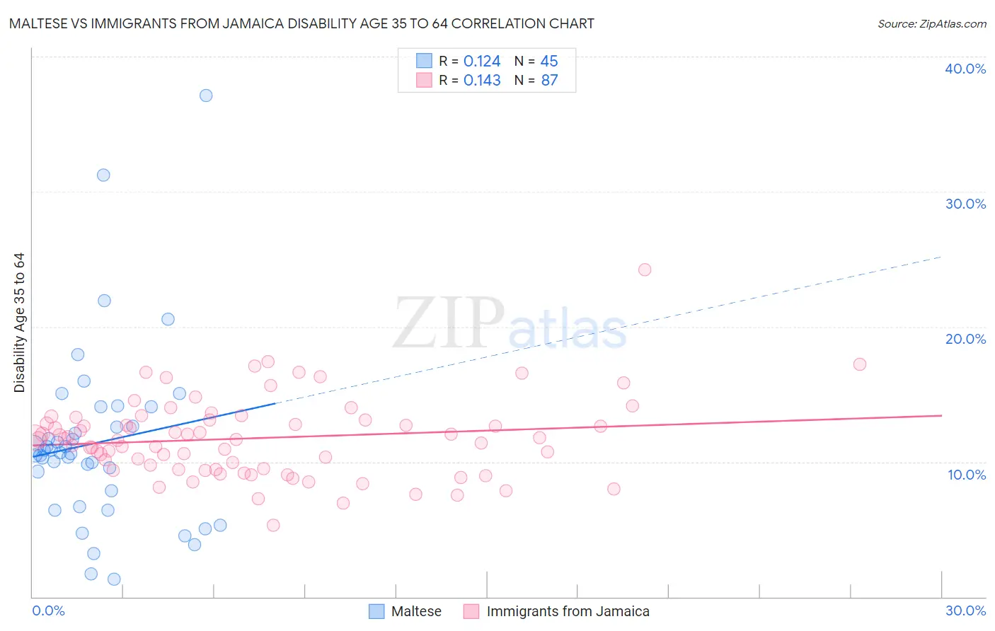 Maltese vs Immigrants from Jamaica Disability Age 35 to 64