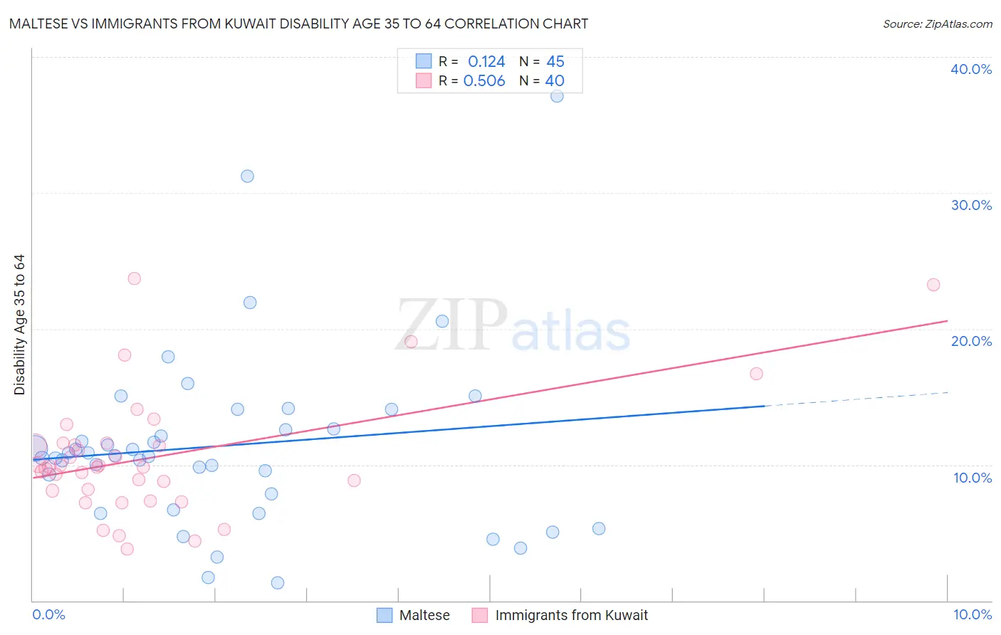 Maltese vs Immigrants from Kuwait Disability Age 35 to 64