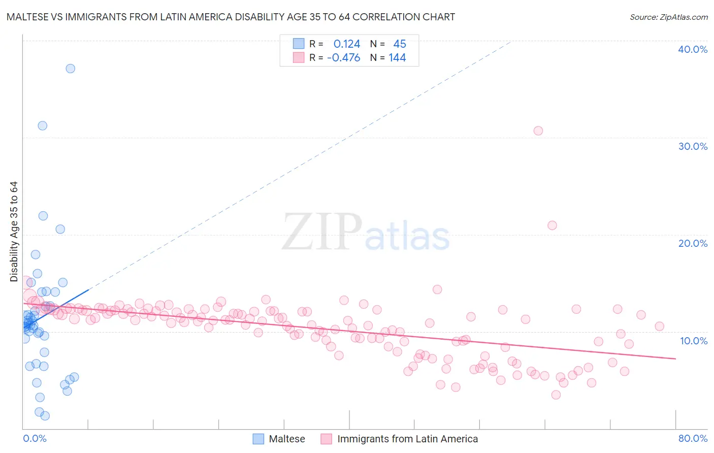 Maltese vs Immigrants from Latin America Disability Age 35 to 64