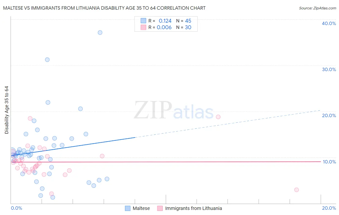 Maltese vs Immigrants from Lithuania Disability Age 35 to 64