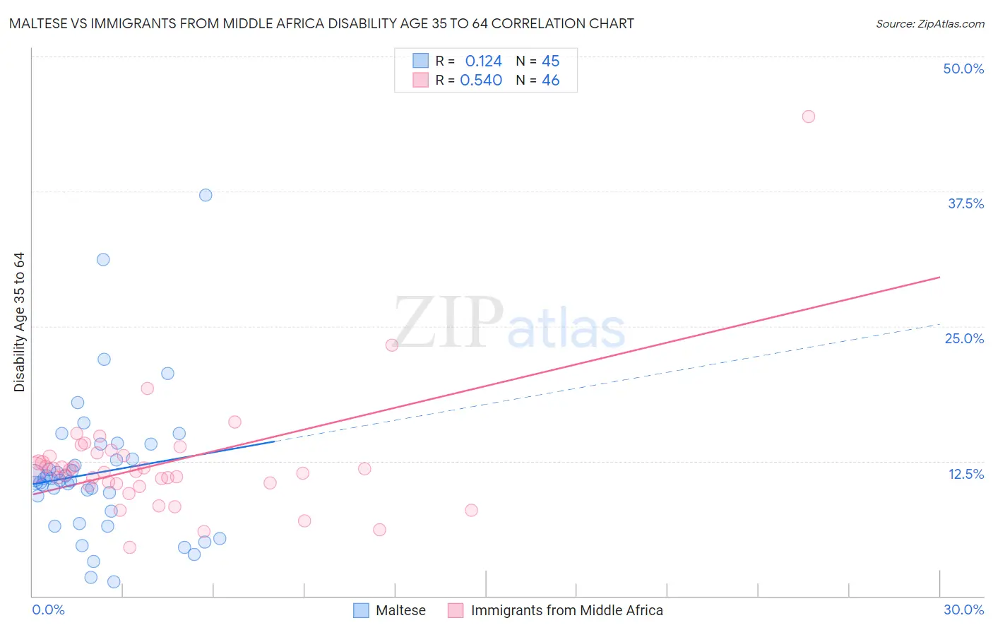 Maltese vs Immigrants from Middle Africa Disability Age 35 to 64