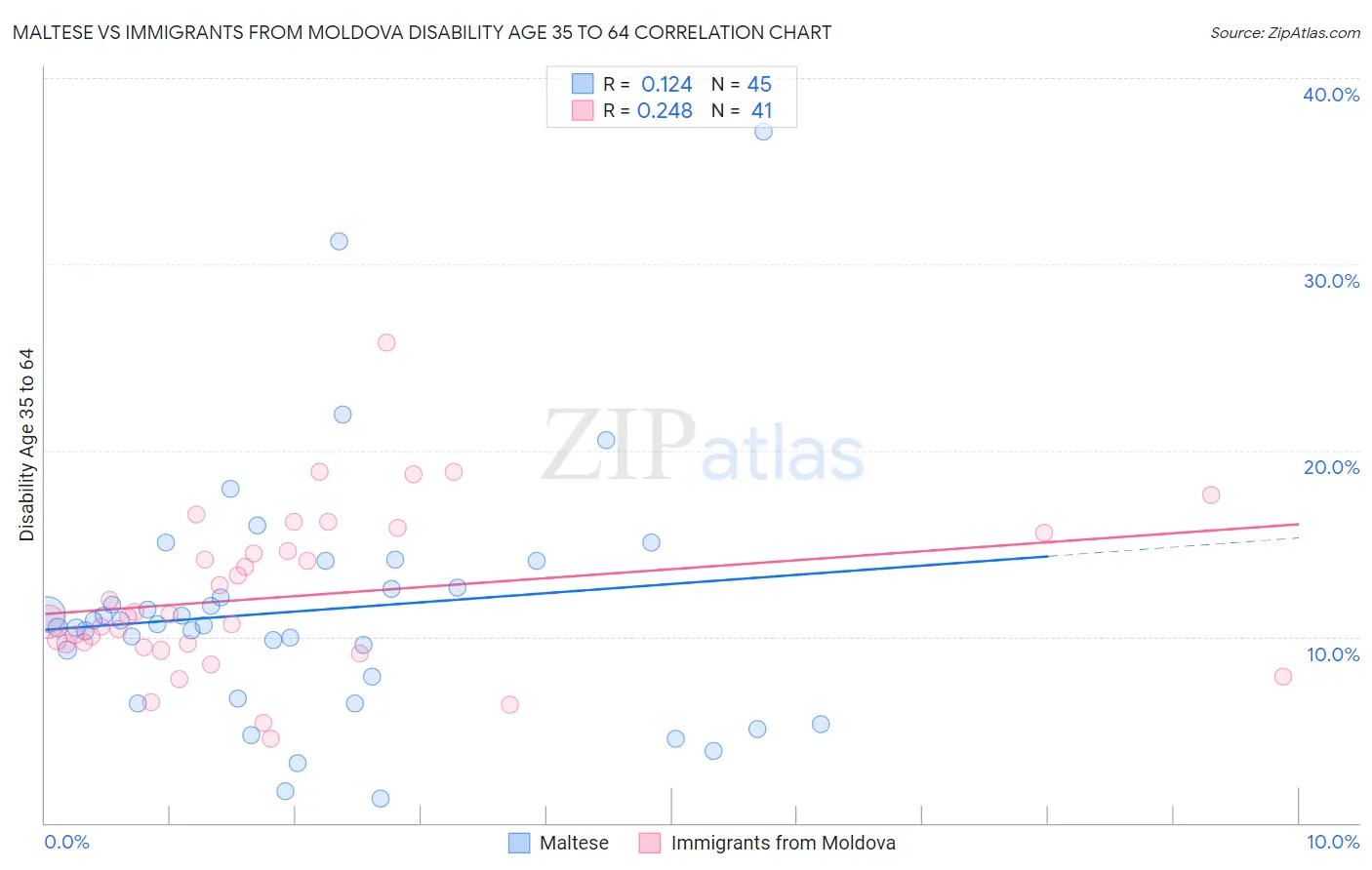 Maltese vs Immigrants from Moldova Disability Age 35 to 64