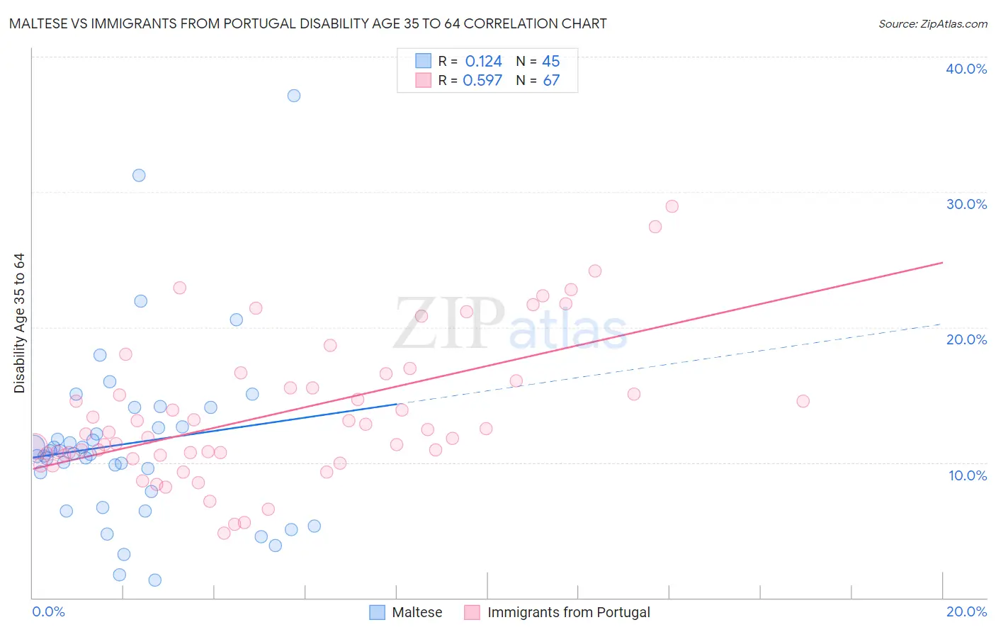 Maltese vs Immigrants from Portugal Disability Age 35 to 64