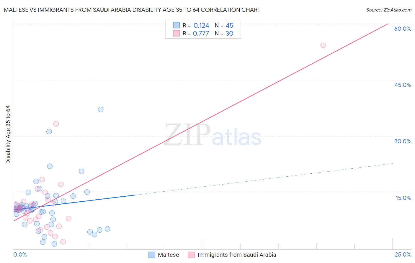 Maltese vs Immigrants from Saudi Arabia Disability Age 35 to 64