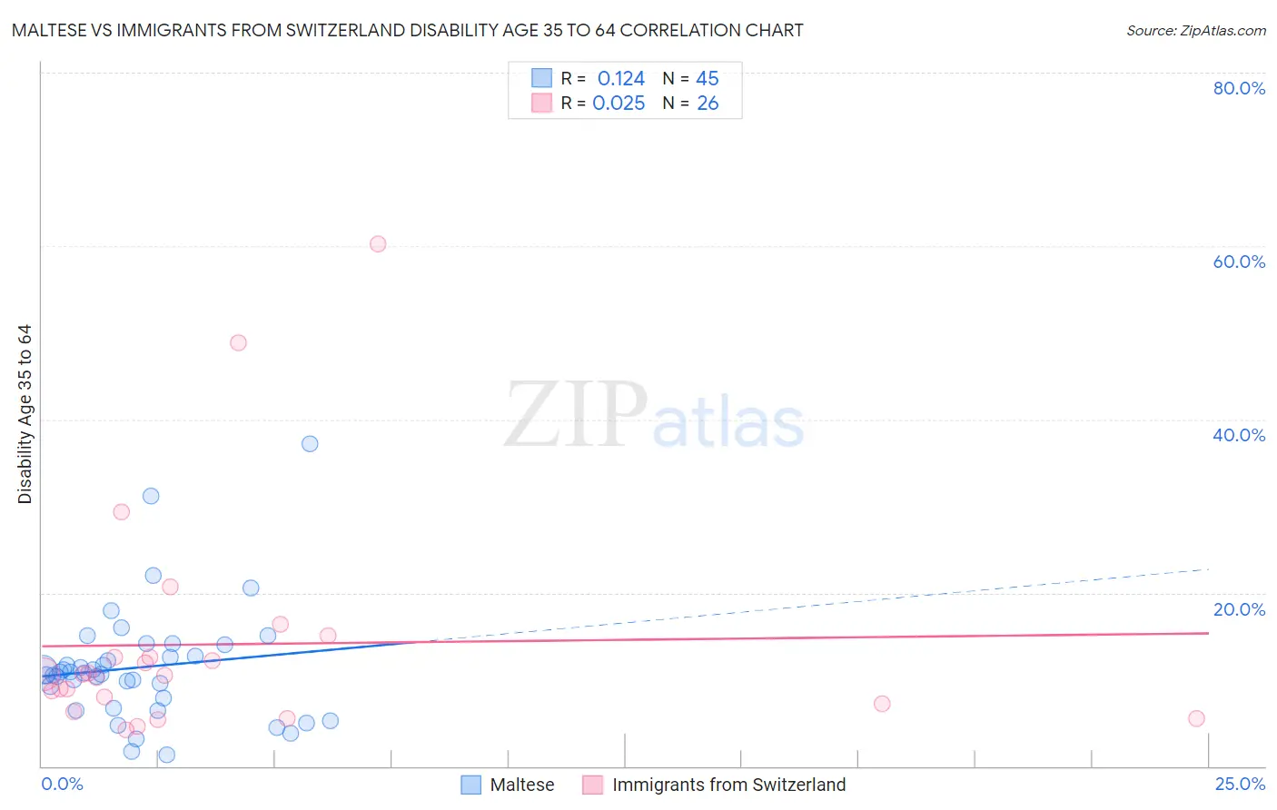 Maltese vs Immigrants from Switzerland Disability Age 35 to 64