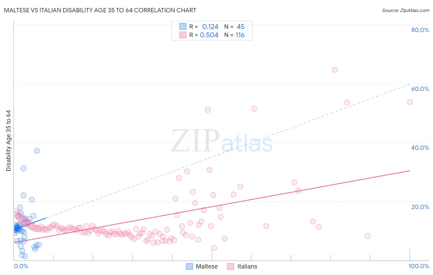 Maltese vs Italian Disability Age 35 to 64