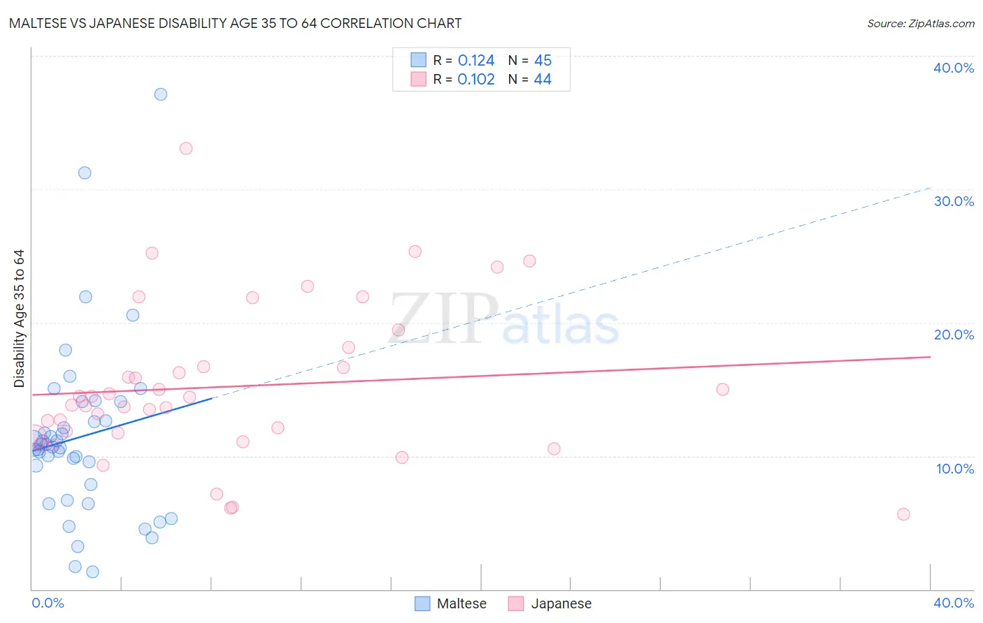 Maltese vs Japanese Disability Age 35 to 64