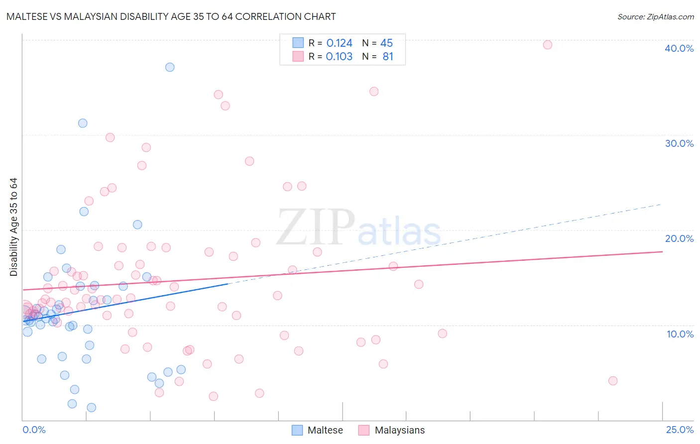 Maltese vs Malaysian Disability Age 35 to 64