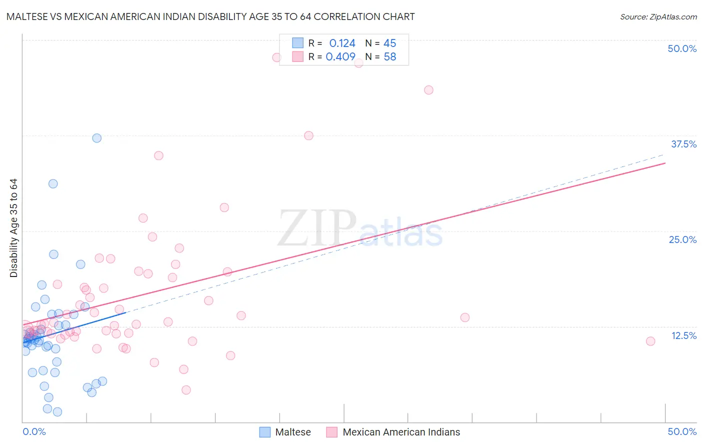 Maltese vs Mexican American Indian Disability Age 35 to 64