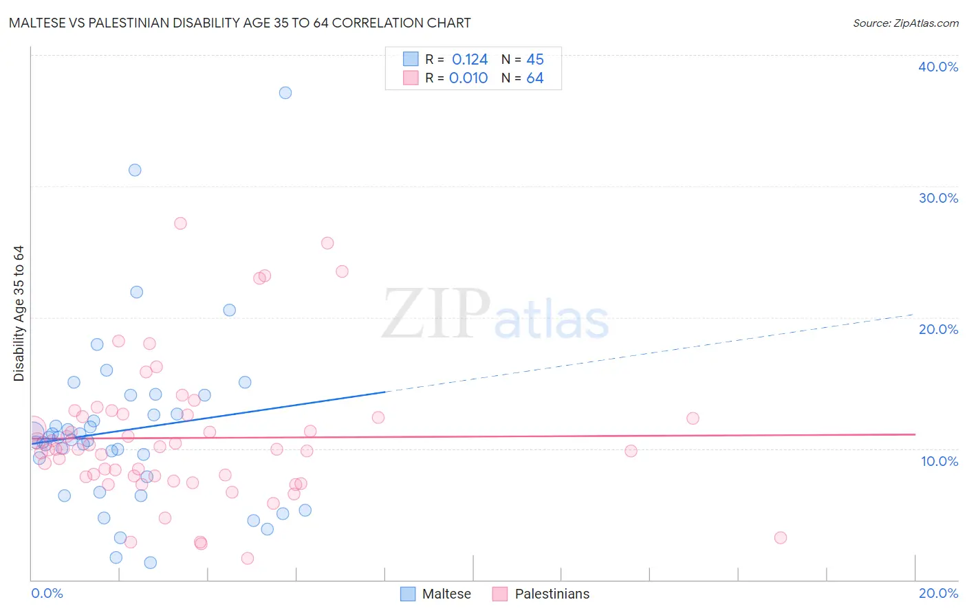 Maltese vs Palestinian Disability Age 35 to 64