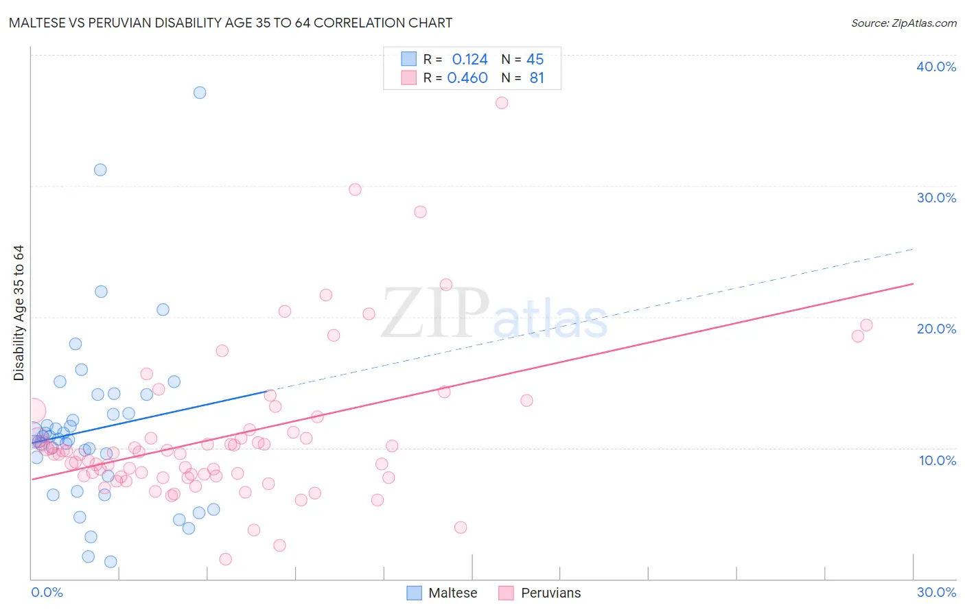 Maltese vs Peruvian Disability Age 35 to 64