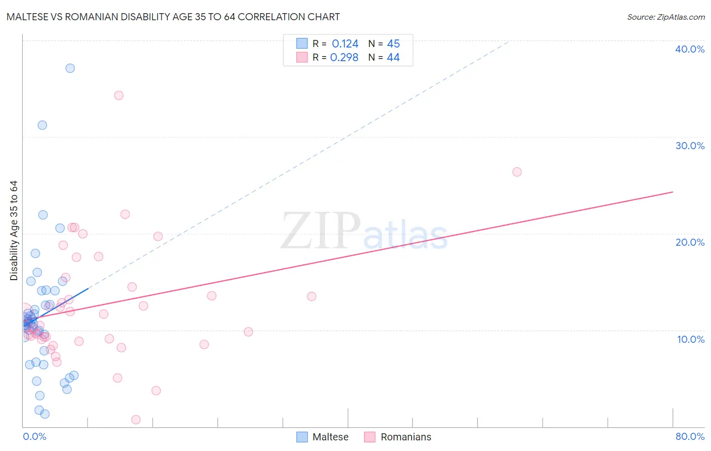Maltese vs Romanian Disability Age 35 to 64