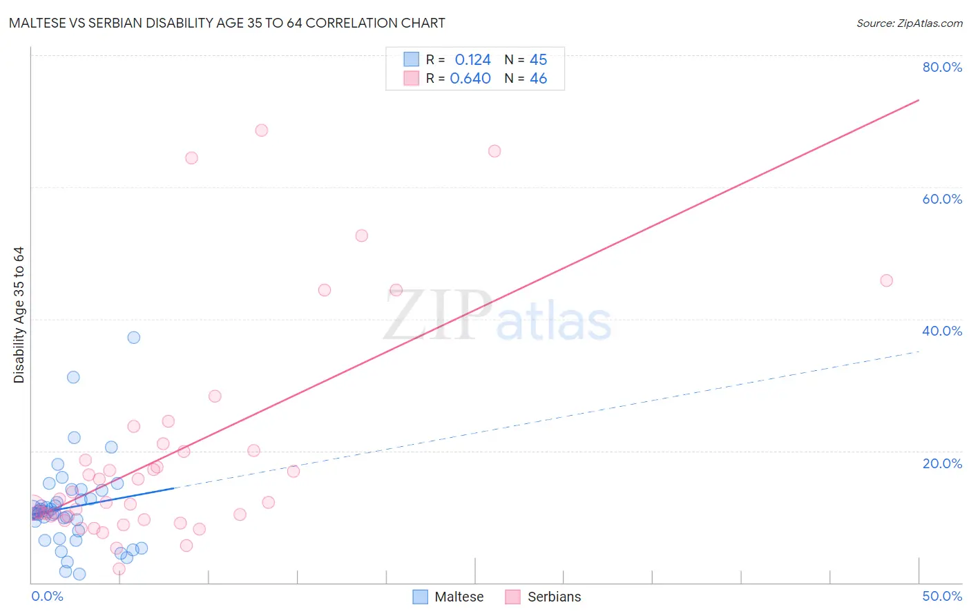 Maltese vs Serbian Disability Age 35 to 64