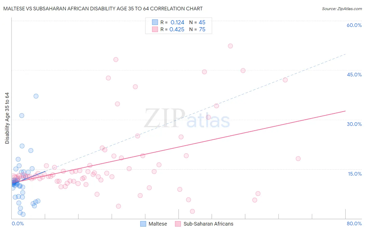 Maltese vs Subsaharan African Disability Age 35 to 64