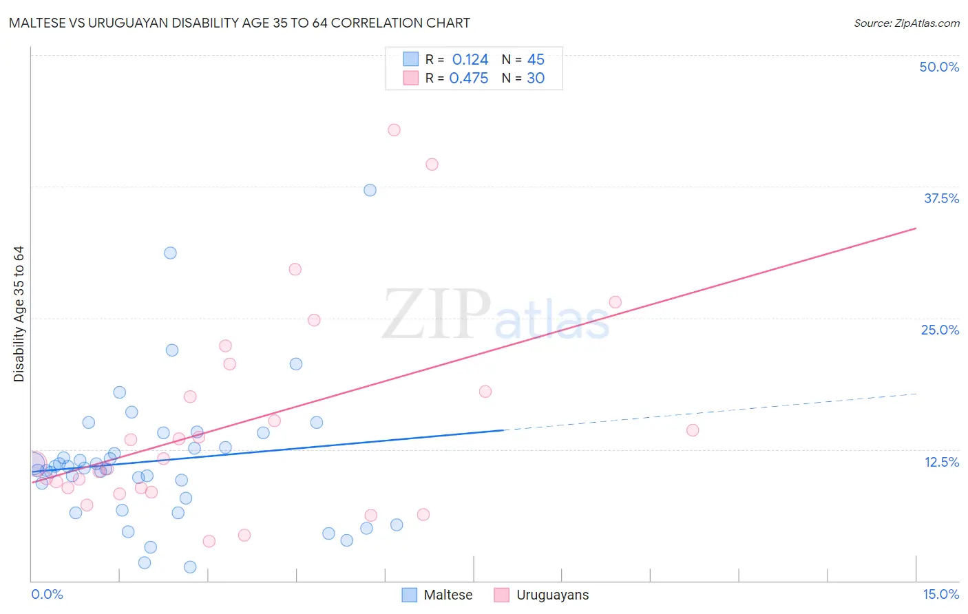 Maltese vs Uruguayan Disability Age 35 to 64