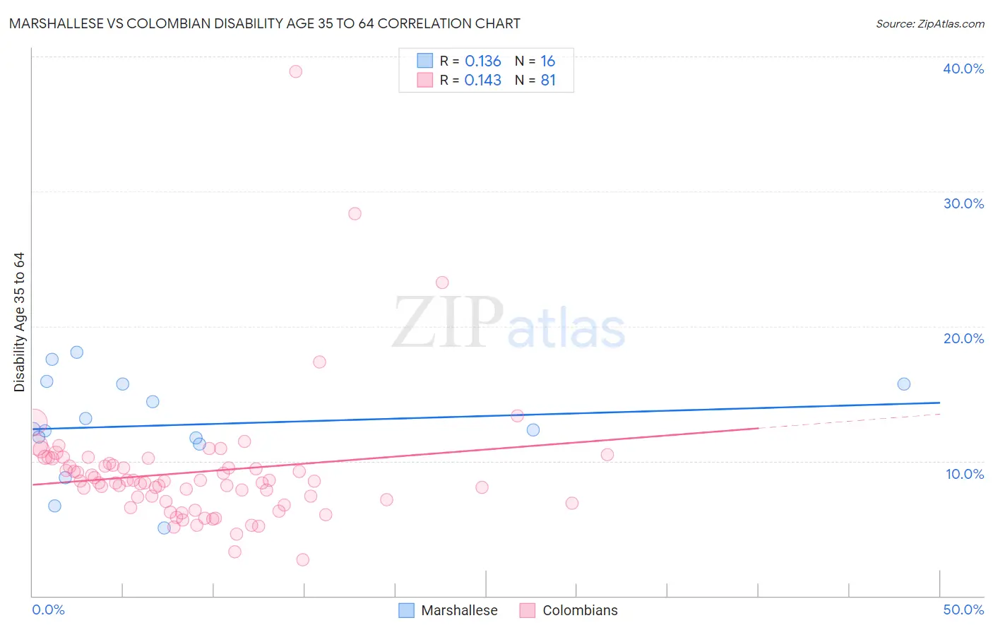 Marshallese vs Colombian Disability Age 35 to 64