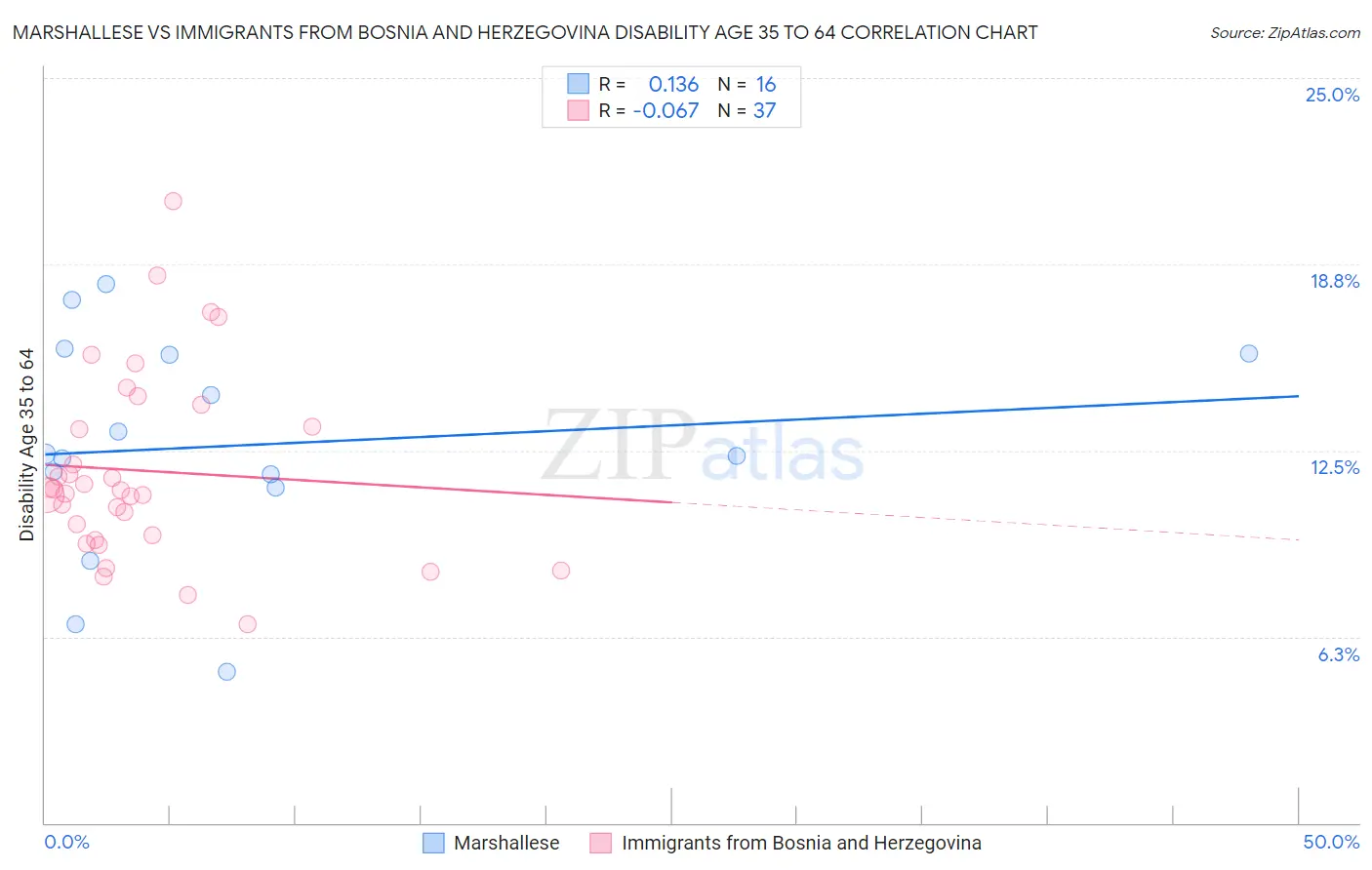 Marshallese vs Immigrants from Bosnia and Herzegovina Disability Age 35 to 64