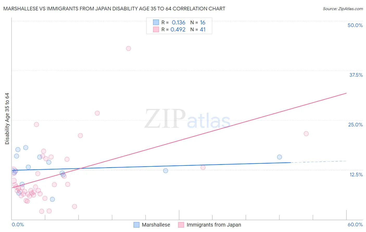 Marshallese vs Immigrants from Japan Disability Age 35 to 64