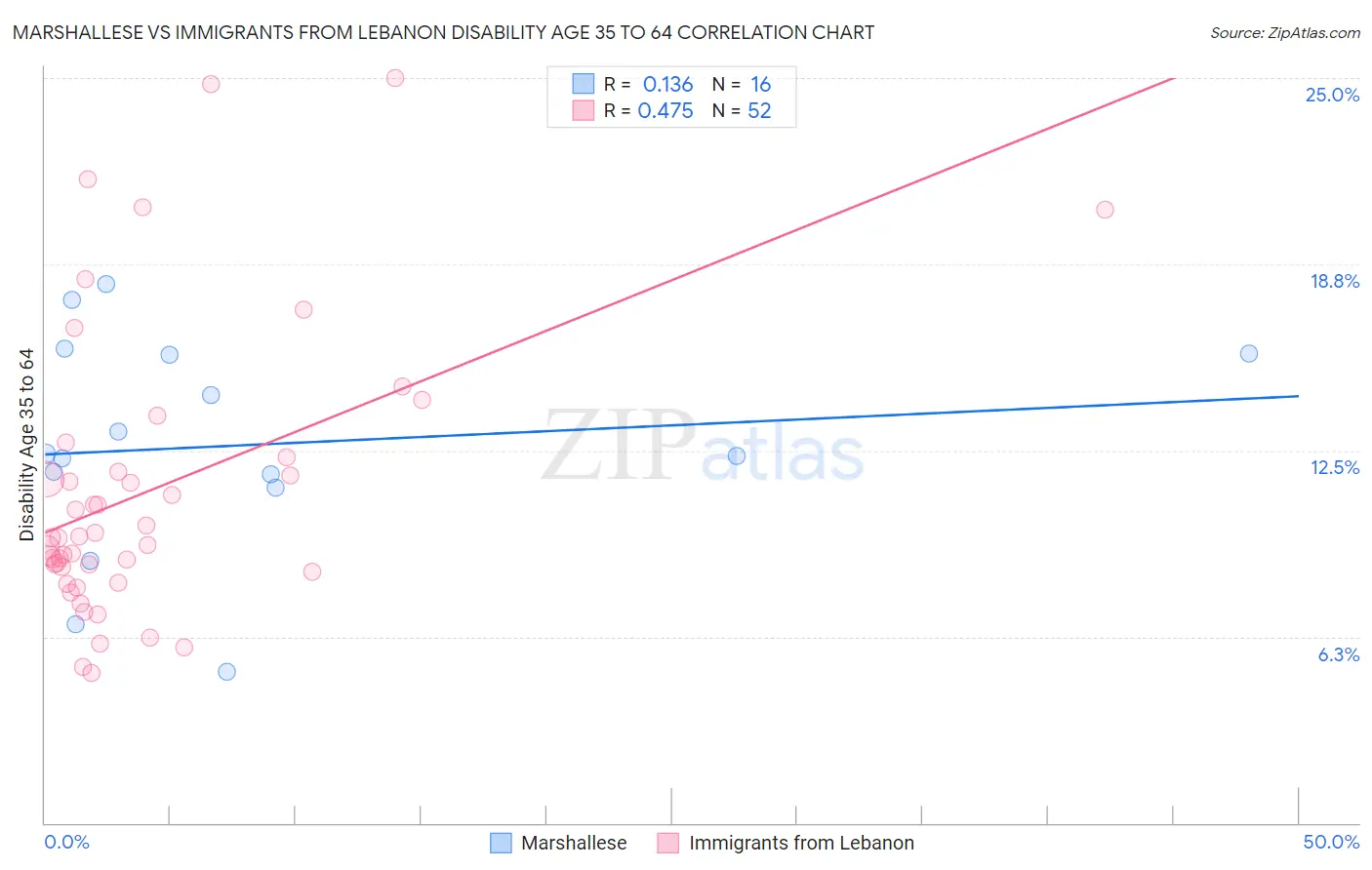 Marshallese vs Immigrants from Lebanon Disability Age 35 to 64