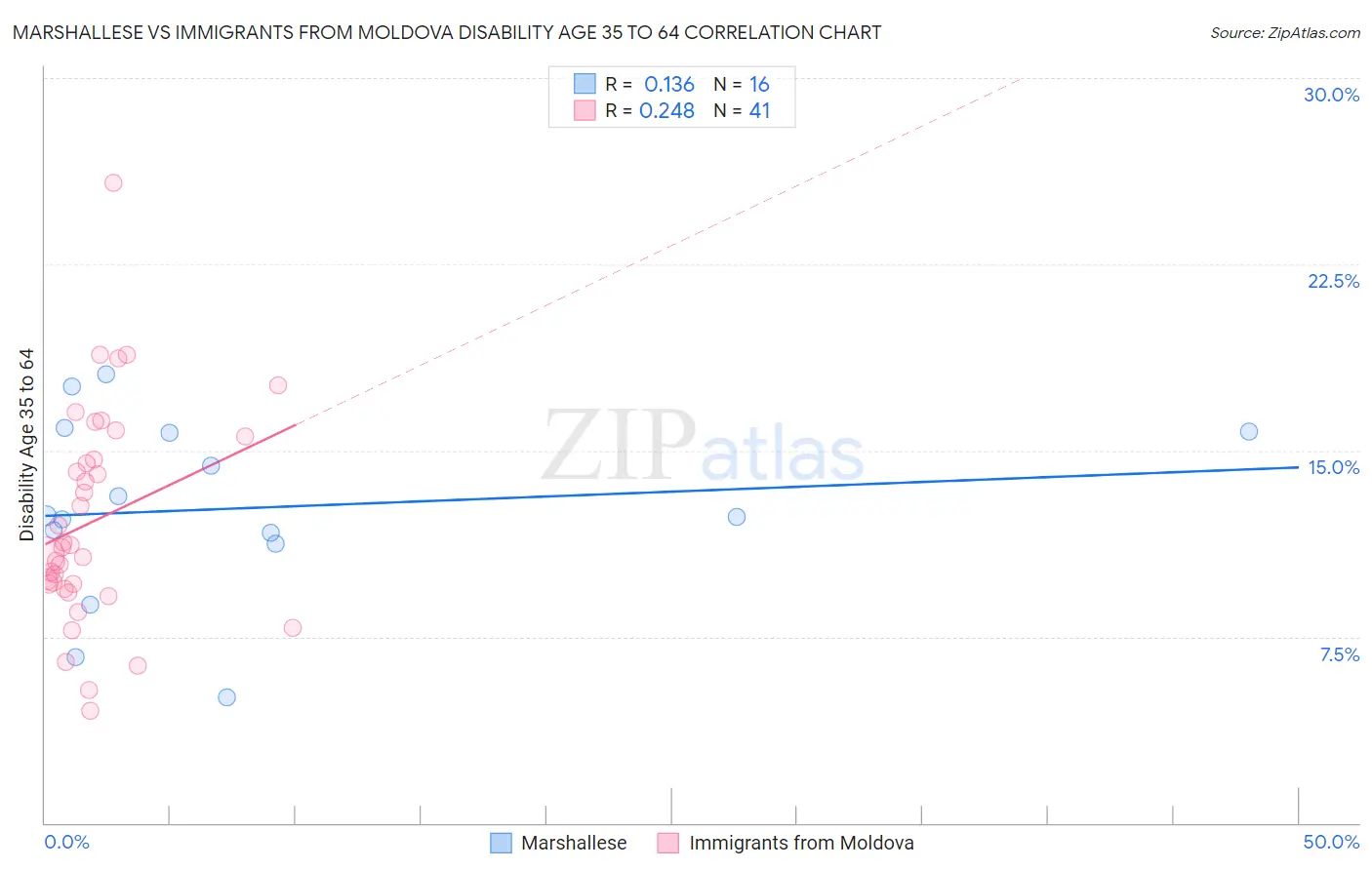 Marshallese vs Immigrants from Moldova Disability Age 35 to 64