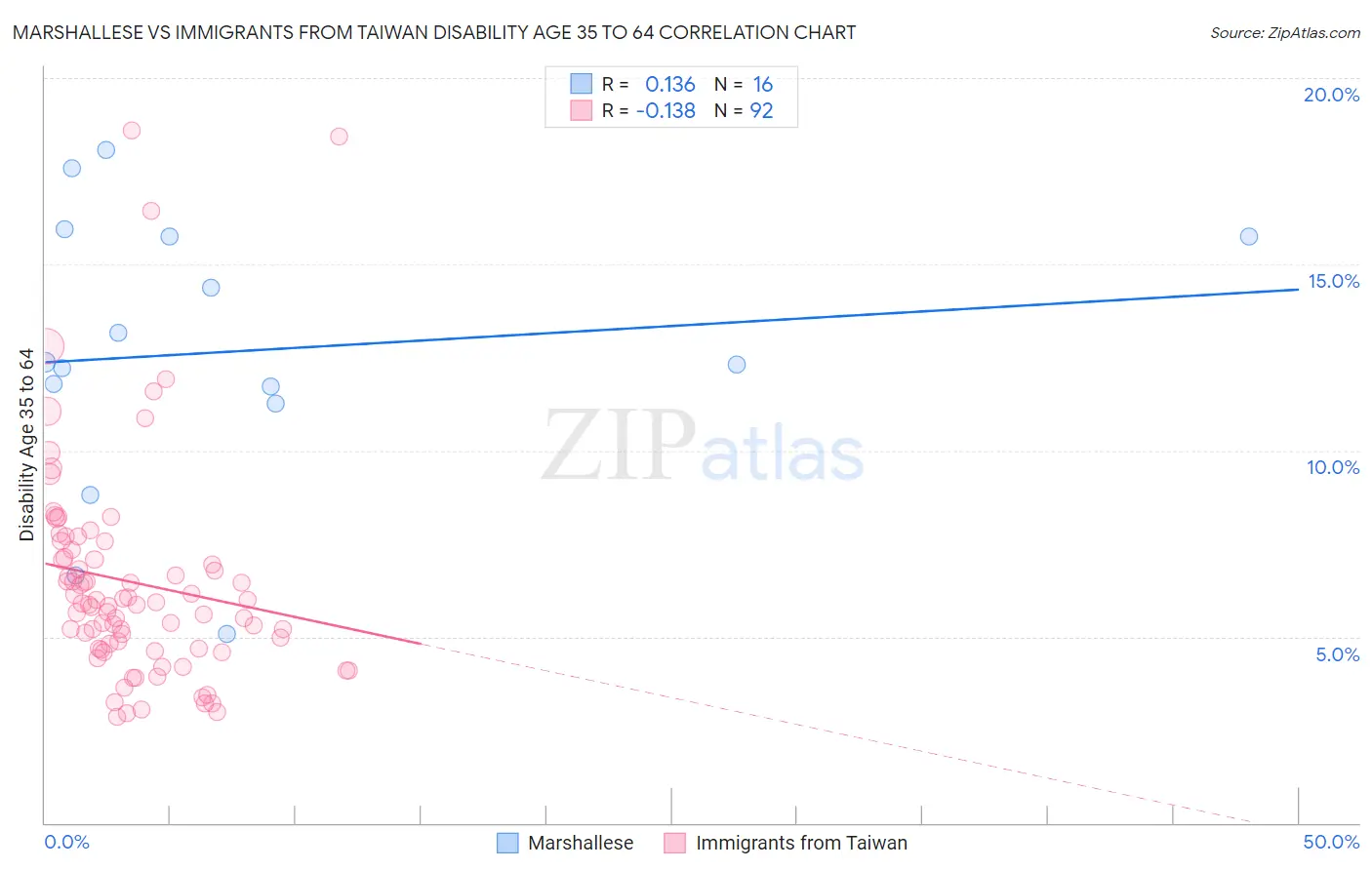 Marshallese vs Immigrants from Taiwan Disability Age 35 to 64