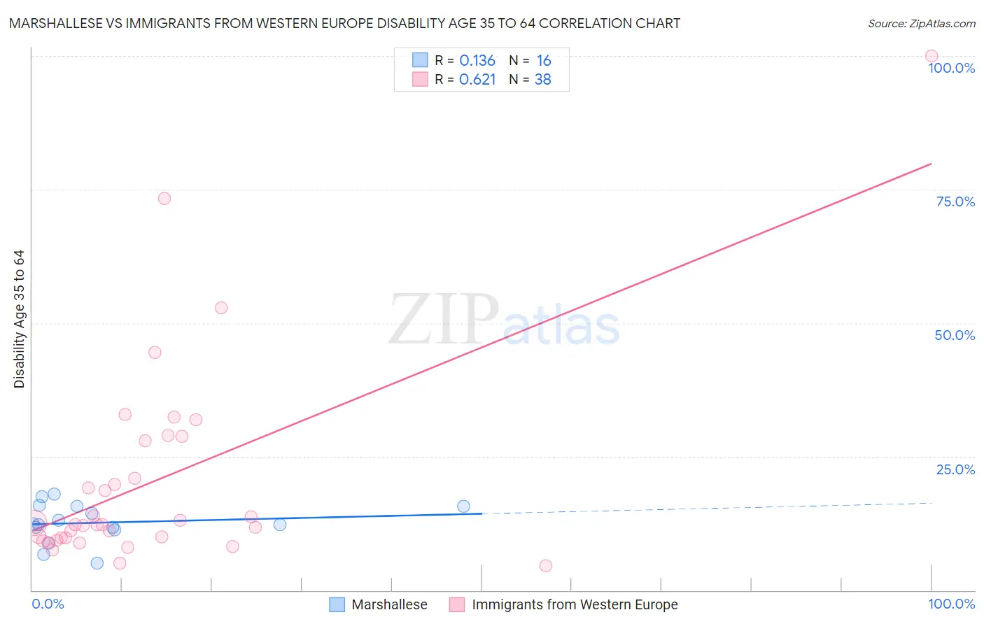 Marshallese vs Immigrants from Western Europe Disability Age 35 to 64