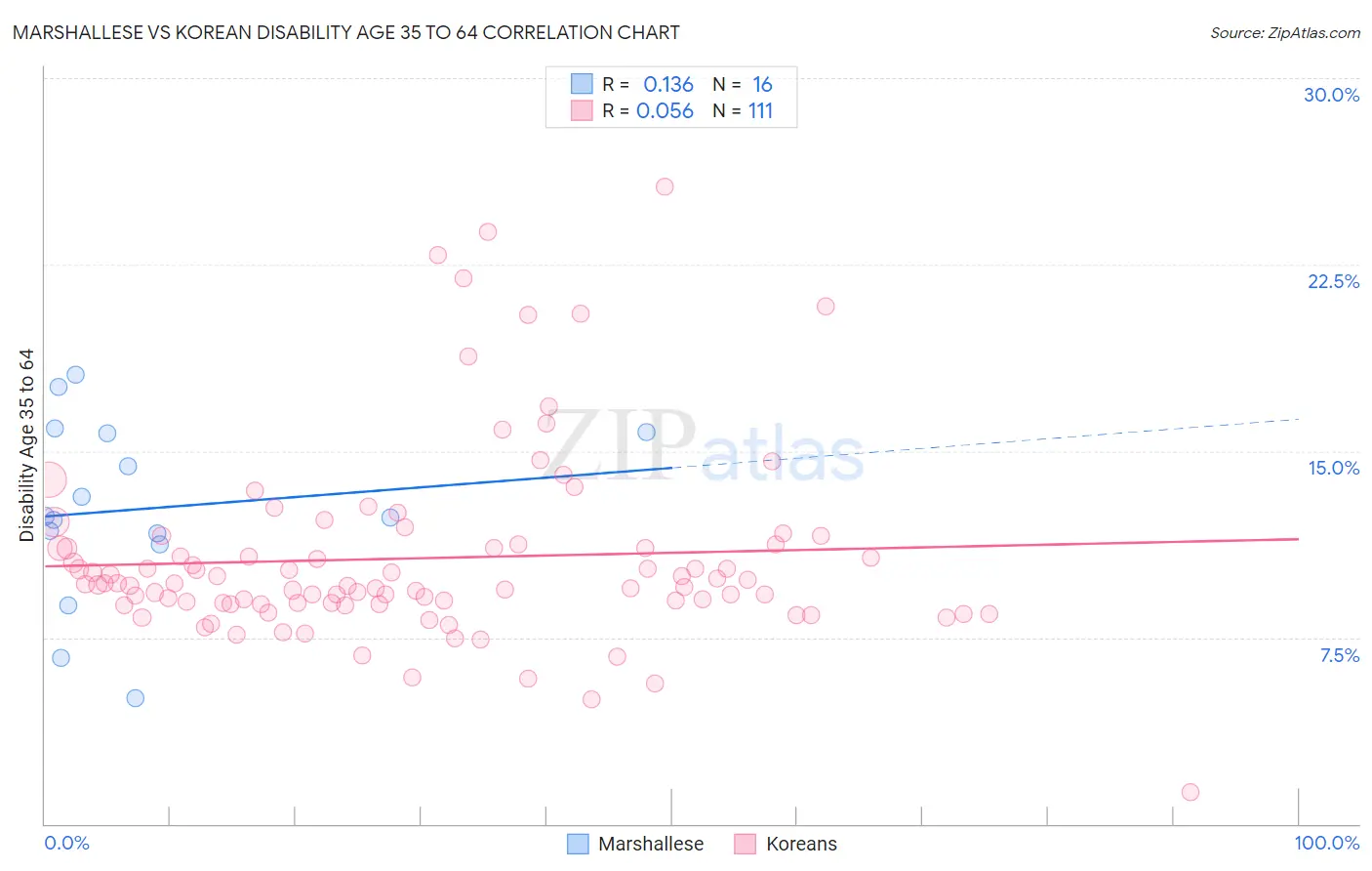 Marshallese vs Korean Disability Age 35 to 64